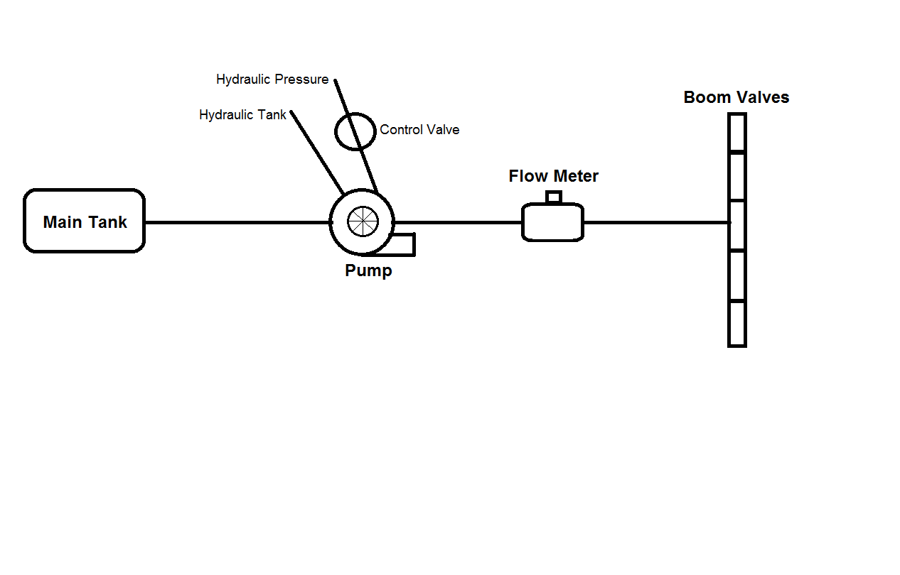 Control Valve Types
